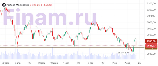 Российский рынок завершил сессию в «красной зоне»